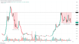 Solana's (SOL) Price Set to Fall candle chart