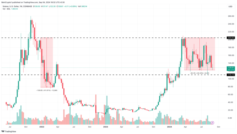 Solana's (SOL) Price Set to Fall candle chart