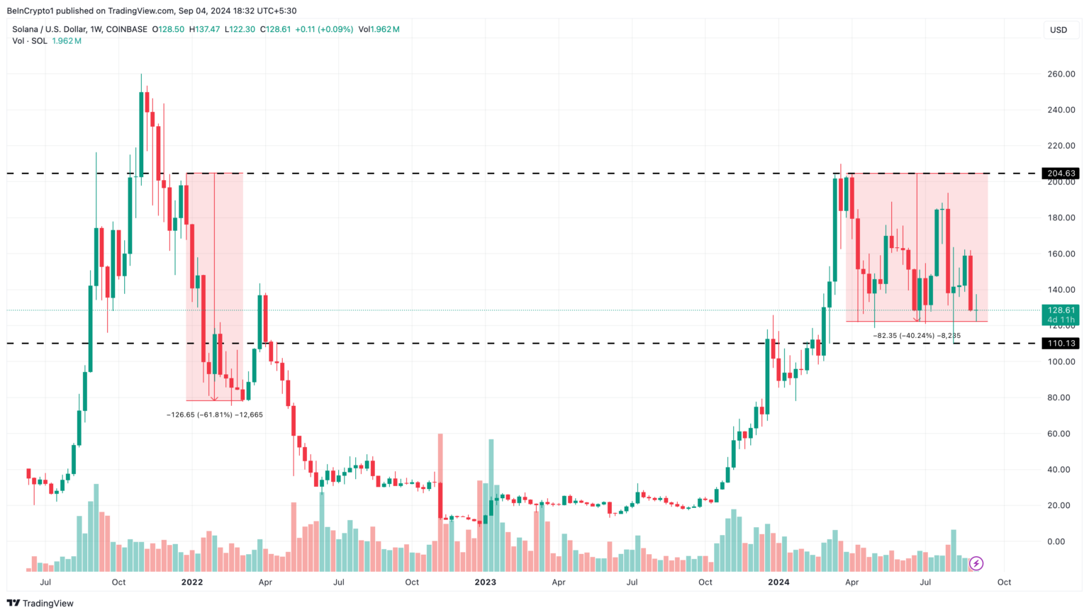 Solana's (SOL) Price Set to Fall candle chart