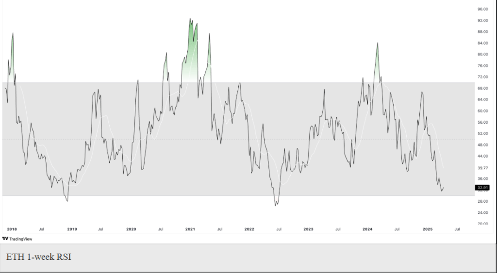 ETH RSI chart for period of 7 days