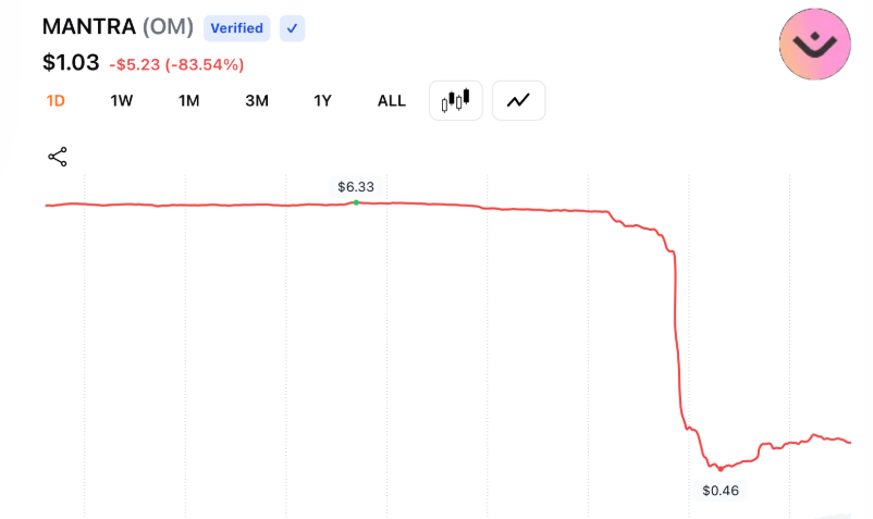  MANTRA CURRENT PRICE