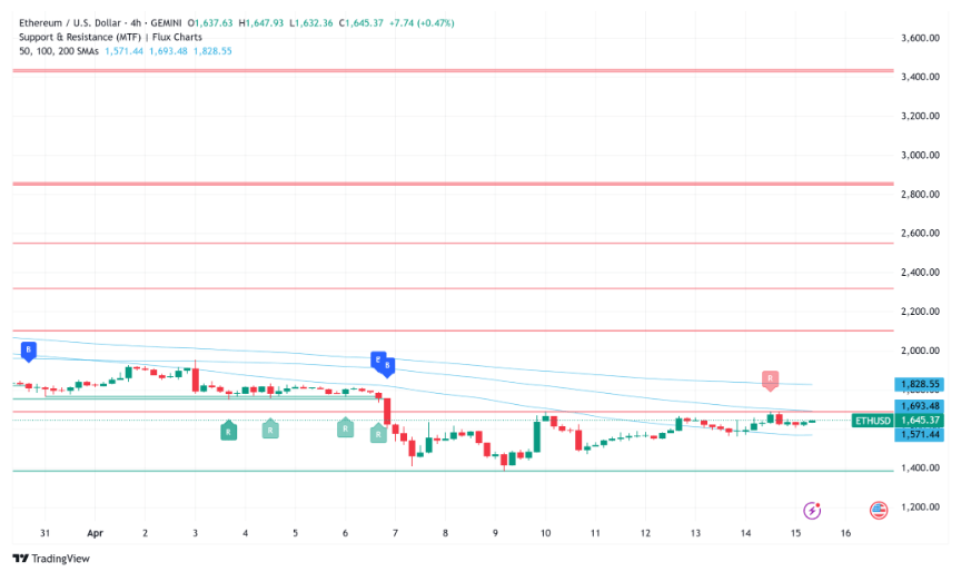 ETHEREUM/US DOLLAR PRICE CHART FOR 4 HOURS PERIOD