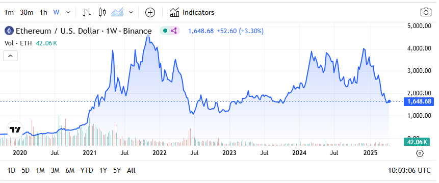 ETHEREUM/US Dollar price chart for 7 days period