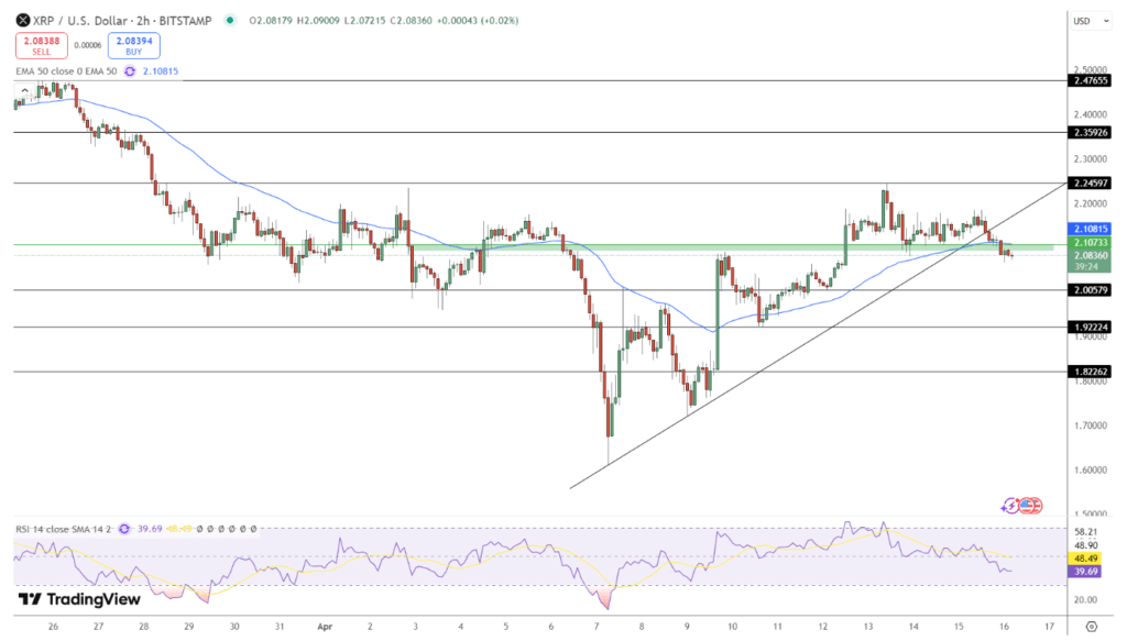 XRP/US Dollar price chart for a period of 2 hours