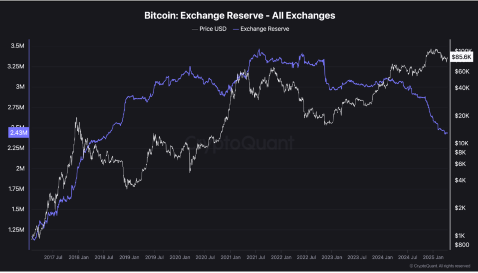 BITCOIN ECHANGE RESERVE CHART FOR ALL EXCHANGES
