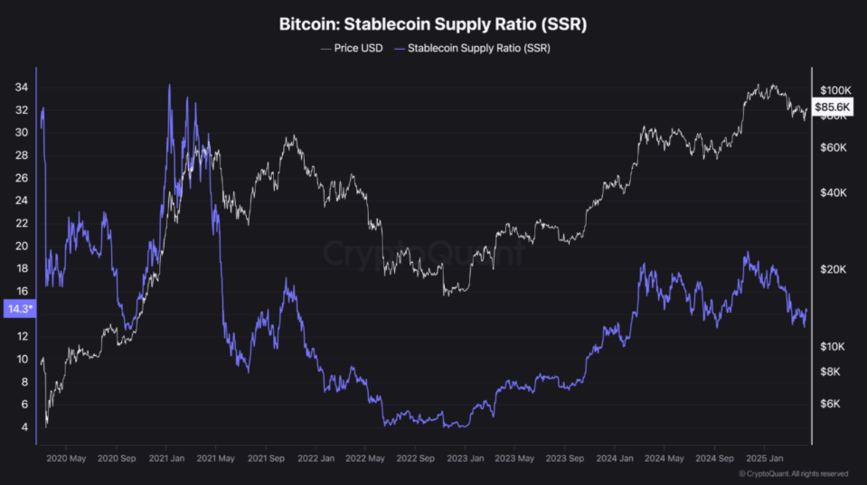 BITCOINCHART OF STABLECOIN SUPPLY RATIO (SSR)