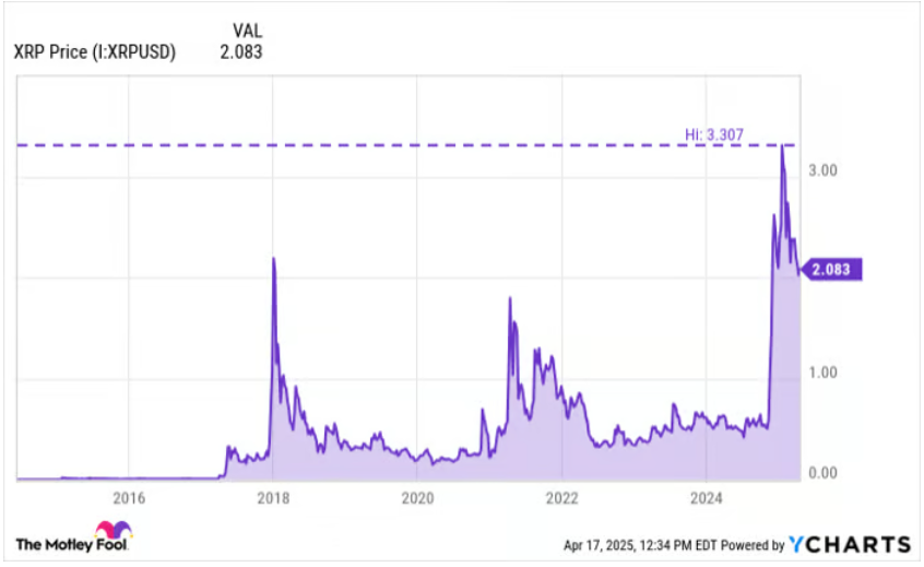 XRP/USD Price chart for 365 days