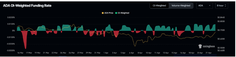 ADA OI-Weighted Funding Rate chart.

