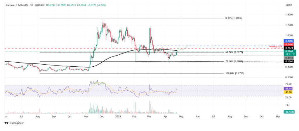 ADA/USDT price chart for 24 hours period

