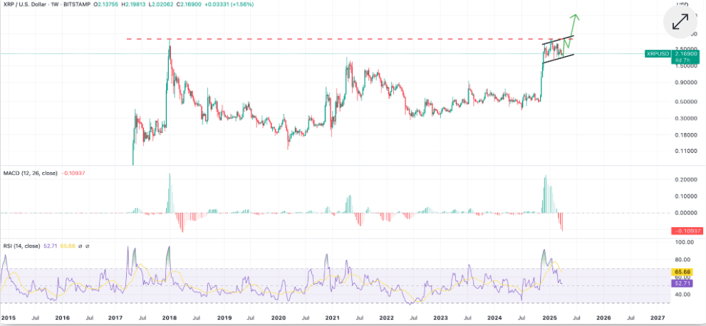 XRP/US Dollar for a period of 7 days