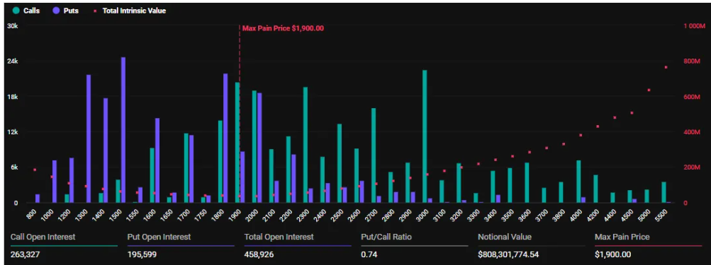 Expiring Ethereum Options chart
