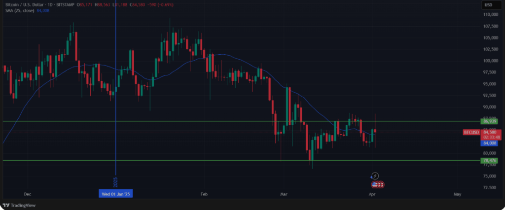 BTC/USD - 24 hours price analysis chart