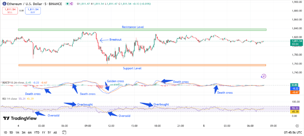 ETH/US DOLAR price analysis for period of 4 hours