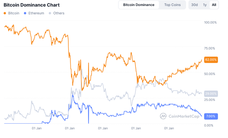 BITCOIN DOMINANCE CHART