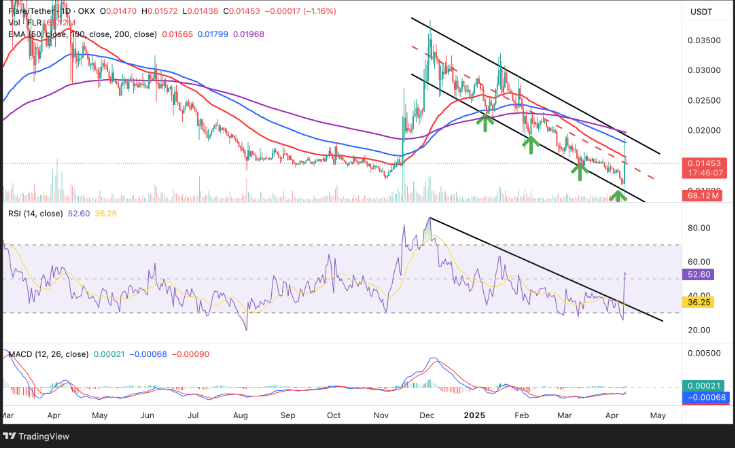 Flare/TetherUS PRICE CHART FOR 24 HOURS PERIOD
