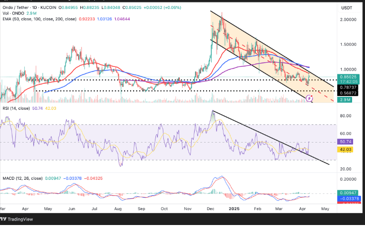 Ondo/Tether price analysis for 24 hours period