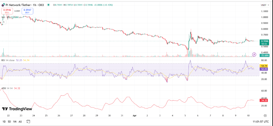 PI NETWORK/TETHER price chart for 1 hour period