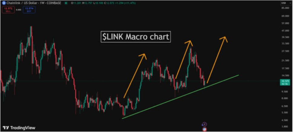 CHAINLINK/US DOLLAR price chart for 7 days period