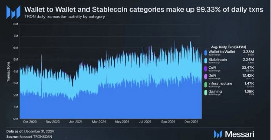 TRON (TRX) Chart of Growth in USDT Transactions and Market Stability
