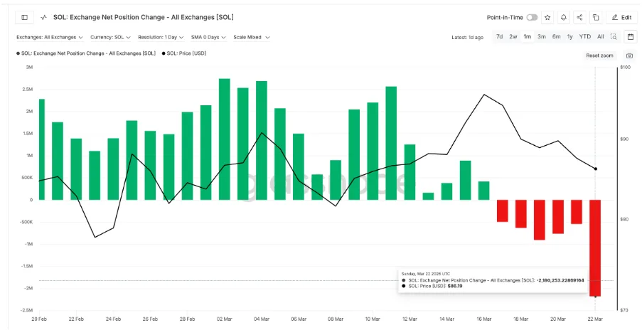 SOL Exchange Net Position Change chart
