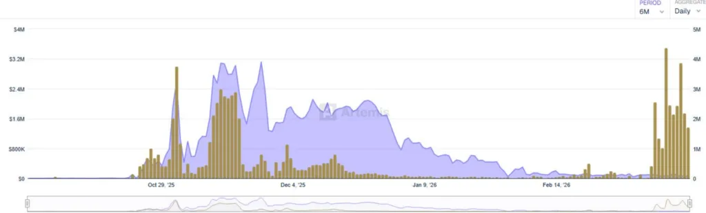 TRON AI fund growth chart for over six months