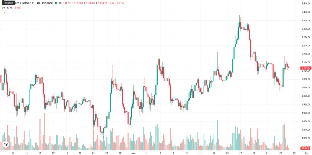 ETH/USDT PRICE CHART FOR 4 HOURS PERIOD