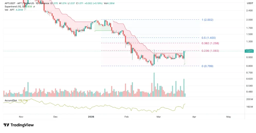 APT/USDT PRICE CHART FOR 24 HOURS PERIOD