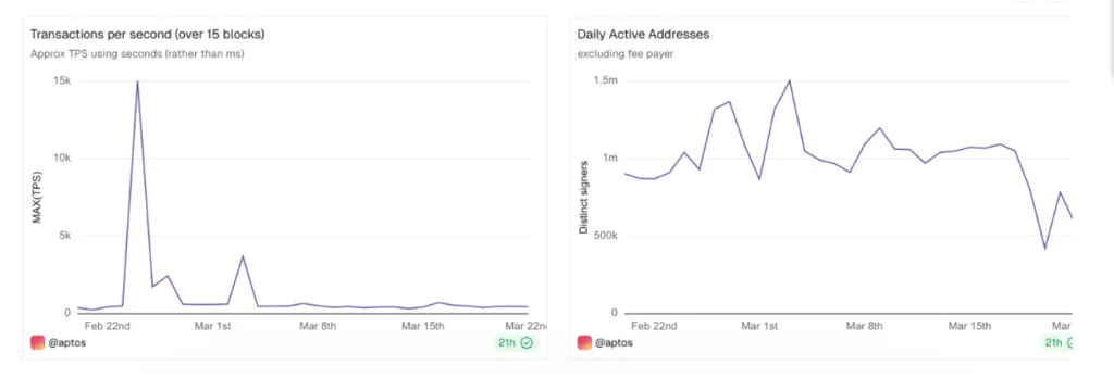 Daily active addresses chart