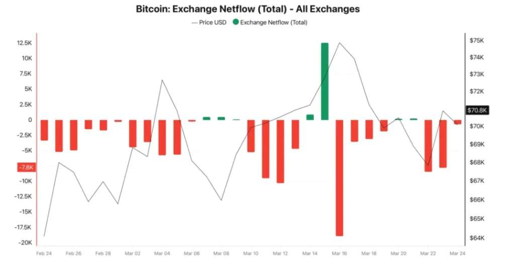Bitcoin exchange outflows chart showing accumulation trend