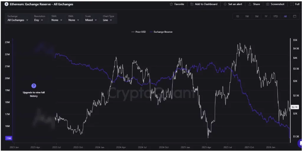 Ethereum balance on exchanges has dropped to an all-time low chart
