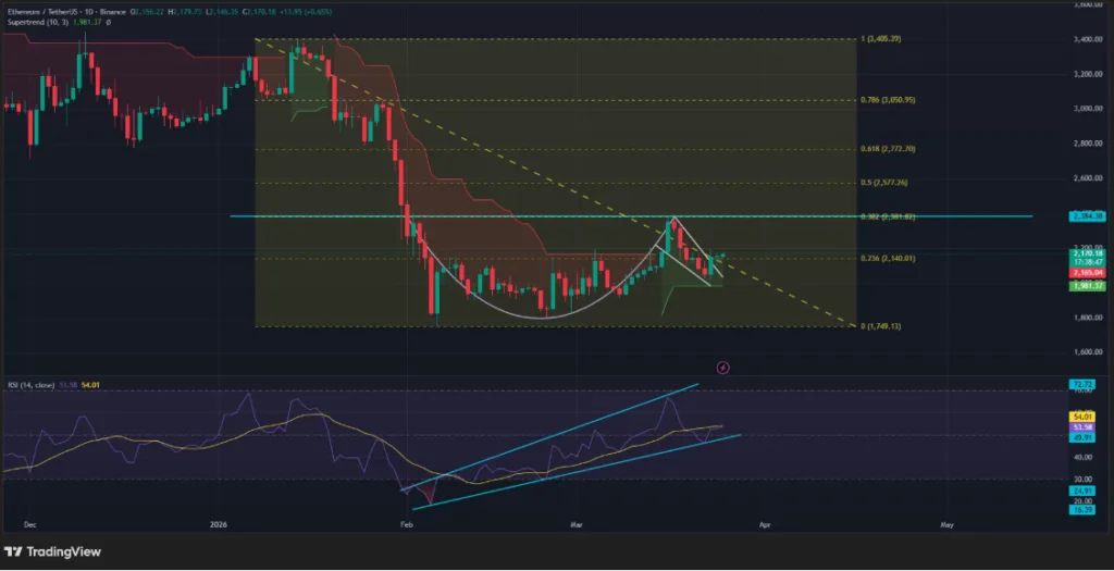 ETH/USDT PRICE CHART FOR 24 HOURS PERIOD
