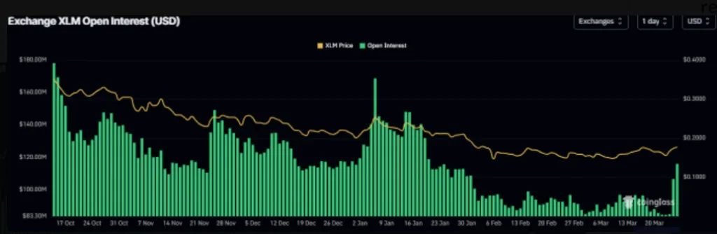 XLM open interest chart