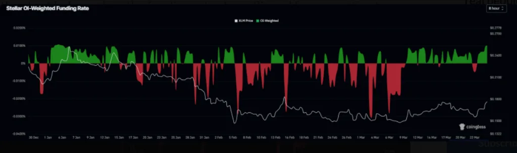 XLM funding rates chart