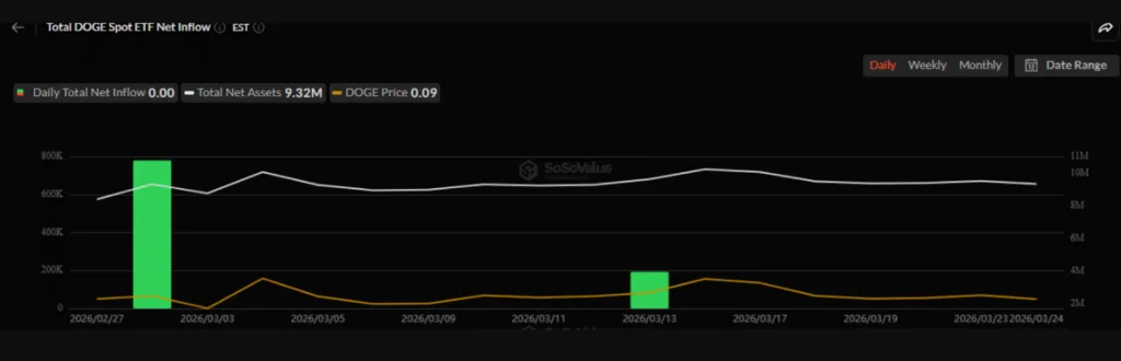 TOTAL DOGE SPOT NET INFLOWS CHART