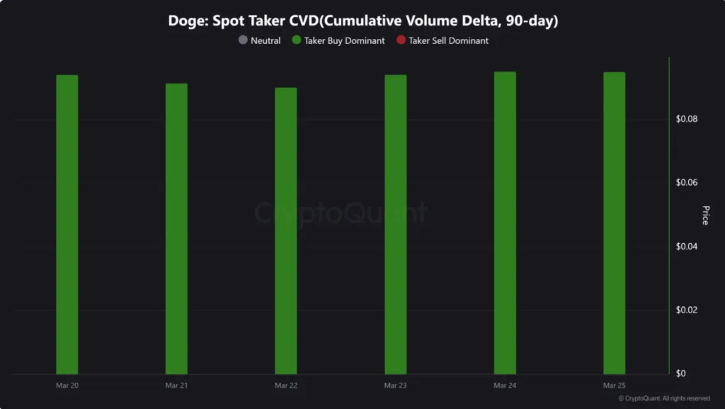 DOGE SPOT TAKER (CVD) DATA CHART FOR 90 DAYS PERIOD