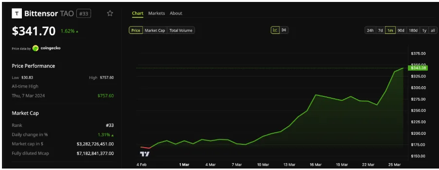 BITTENSOR PRICE PERFORMANCE FOR 24 HOURS PERIOD