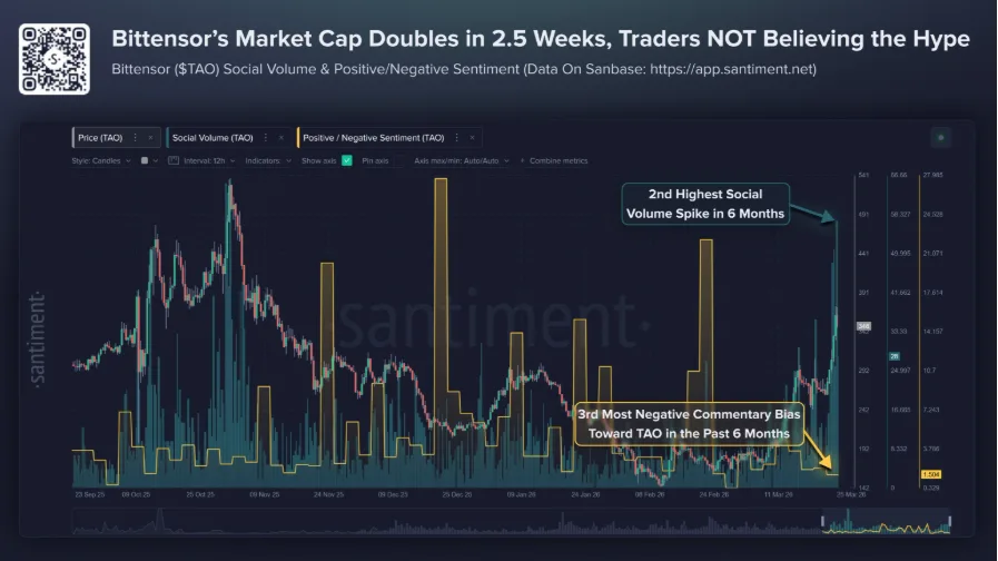 Social Sentiment Around Bittensor (TAO) chart