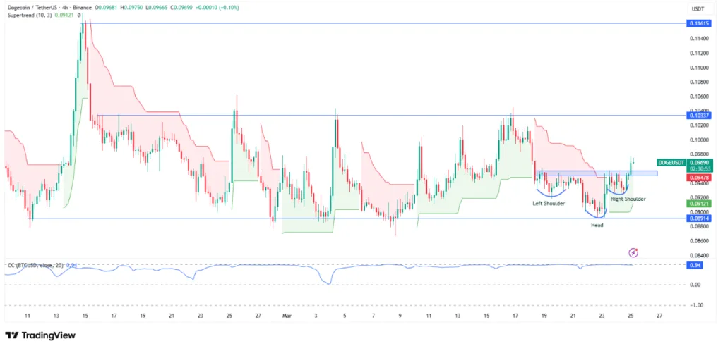 DOGE/USDT PRICE CHART FOR 4 HOURS PERIOD