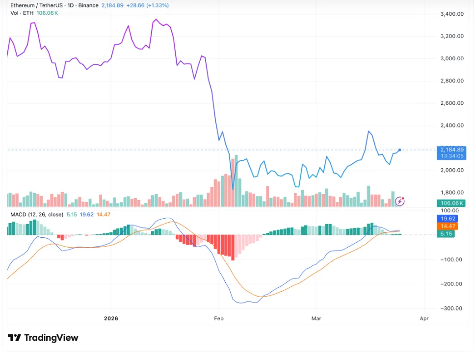 ETHEREUM/TetherUS price chart for 24 hours period