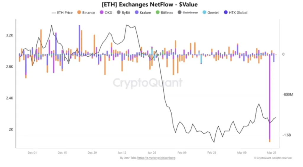 ETHEREUM EXCHANGES NETFLOW CHART 