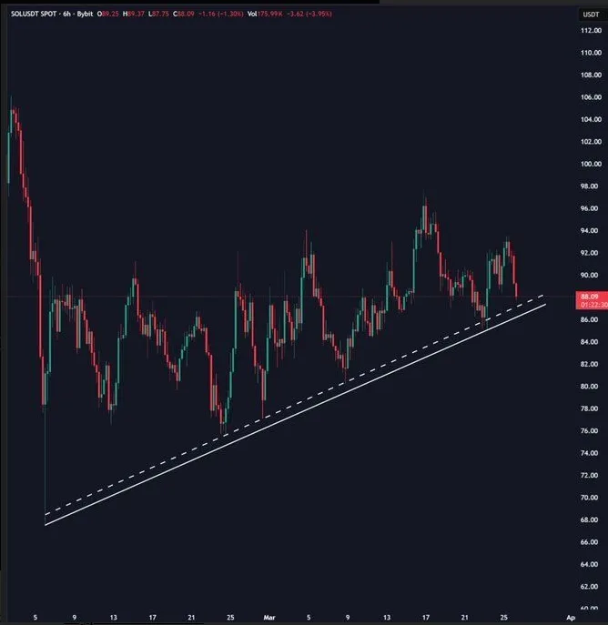 SOL/USDT PRICE CHART FOR 6 HOURS PERIOD