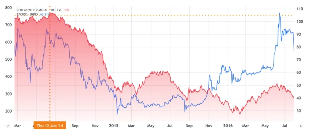 WTI crude oil price chart for 24 hours period
