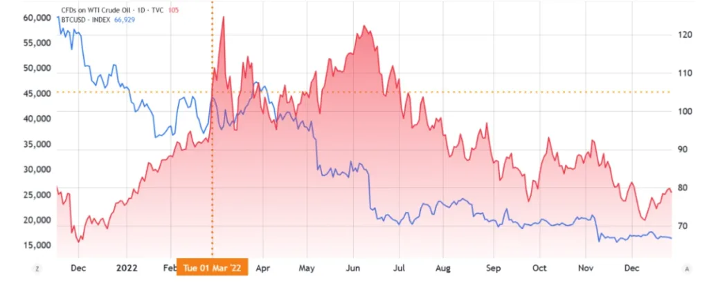 WTI crude oil price chart  alongside BTCUSD CHART  from 2022 