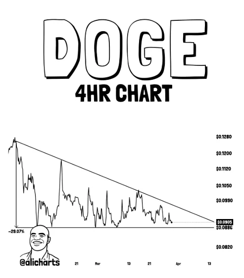 DOGE/USDT PRICE CHART FOR 4 HOURS PERIOD