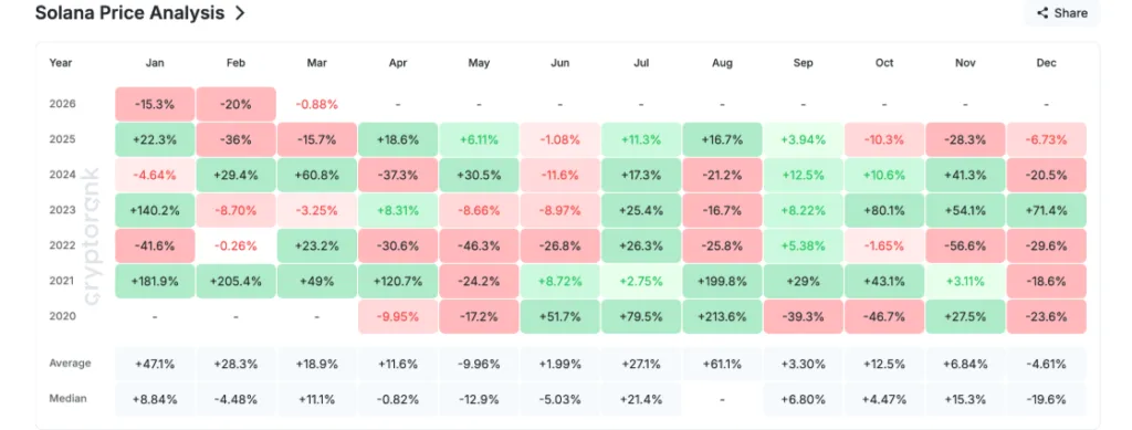 Solana Monthly Returns Table