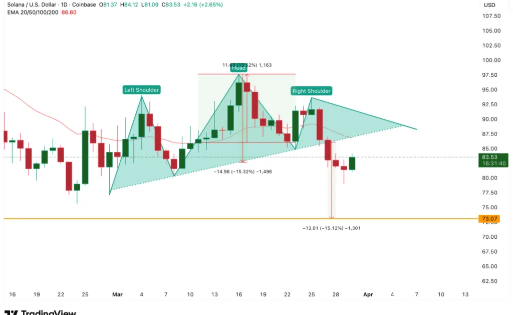 SOL/USD PRICE CHART FOR 24 HOURS PERIOD, SHOWING FORMATION OF HEAD AND SHOULDER PATTERN