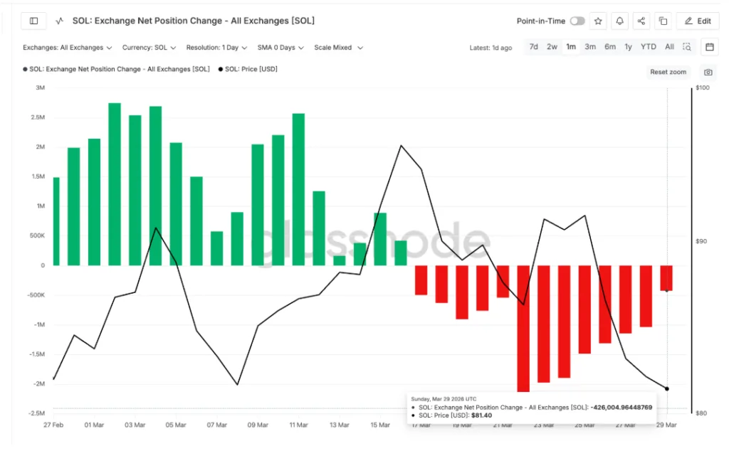 Solana Exchange Net Position Change chart
