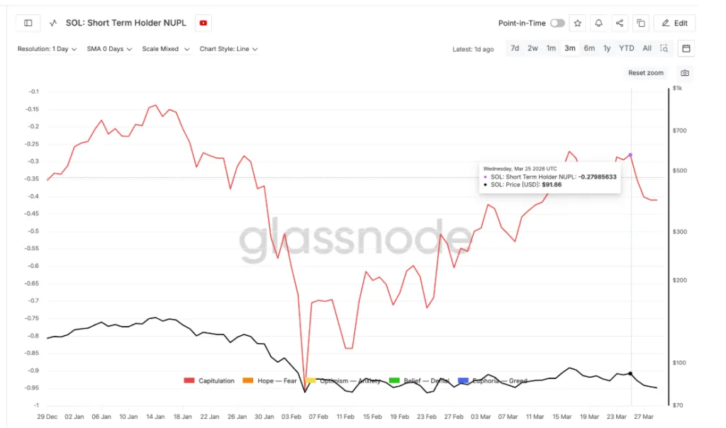 Short-term holders NUPL chart