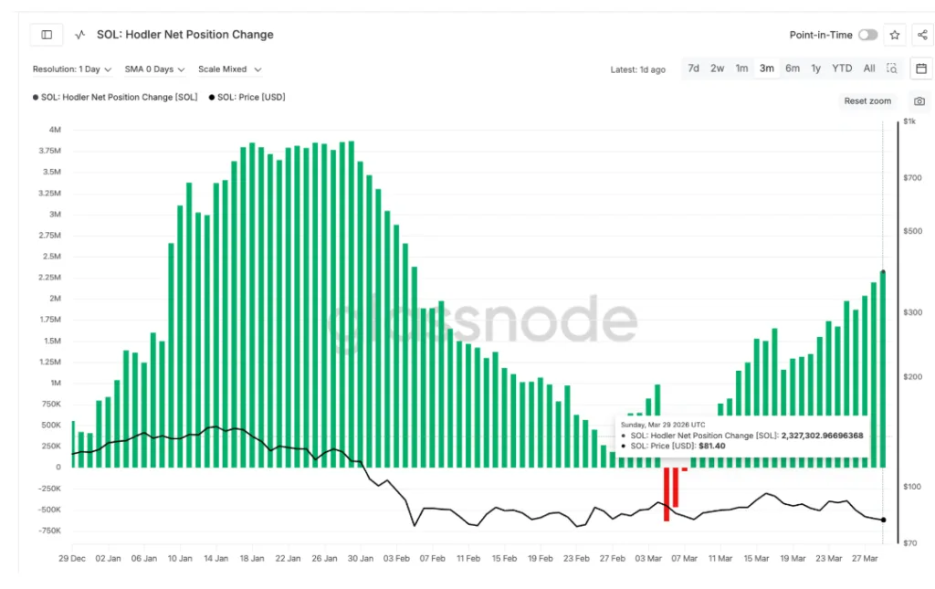 Solana Hodler Net Position Change chart