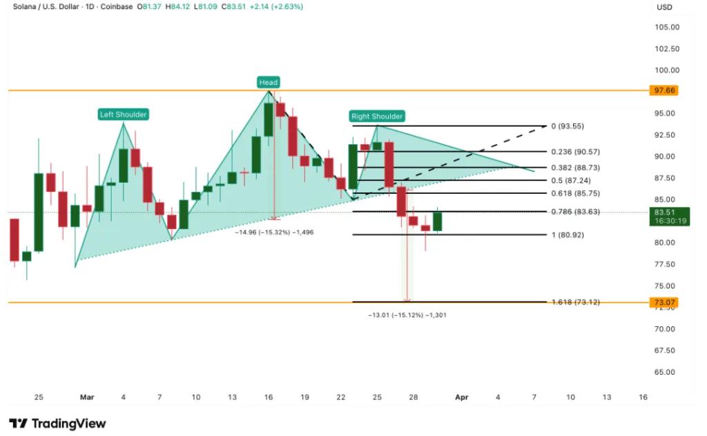 SOL/USD price chart for 24 hours period, showing formation of head and shoulder and key levels